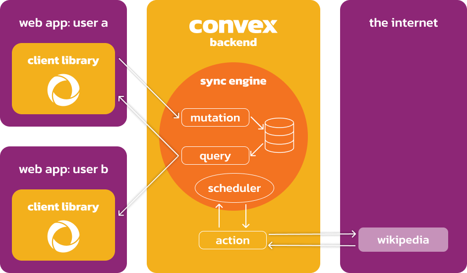 Sync engine with actions