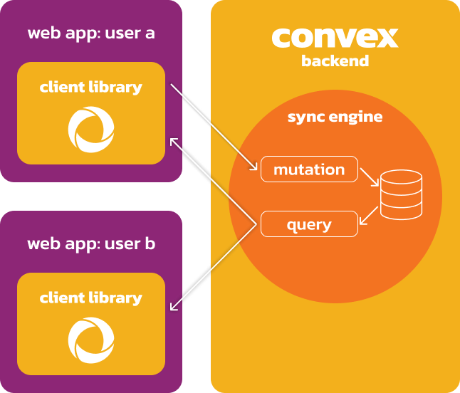 Overview of the sync engine