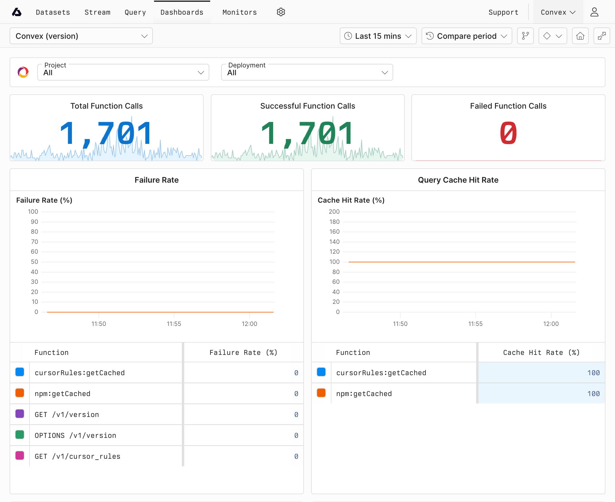 A dashboard in Axiom