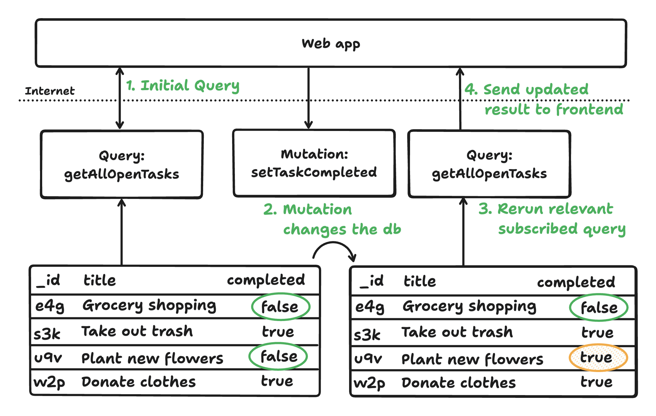 Convex data flow