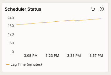 Scheduler Status Chart