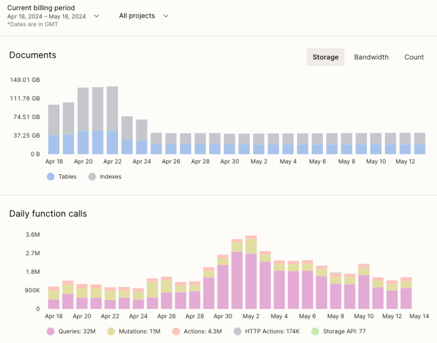 Team usage page graphs