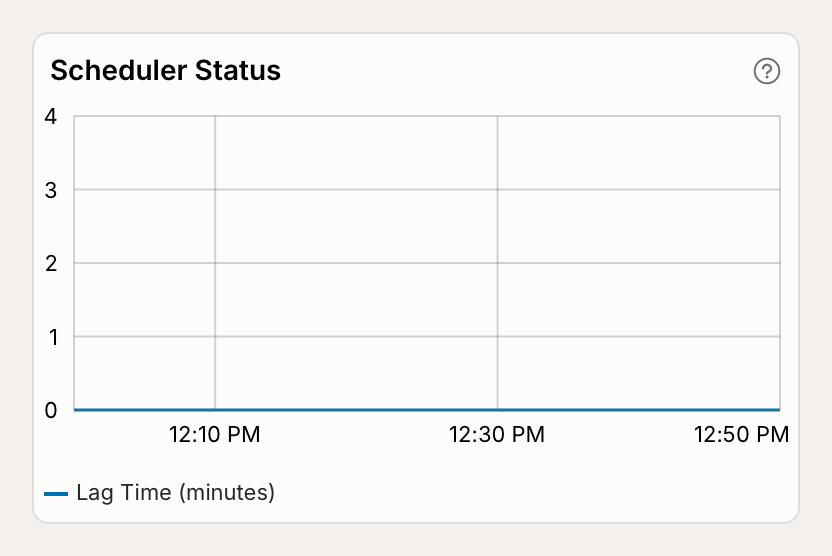 Scheduler Status Chart