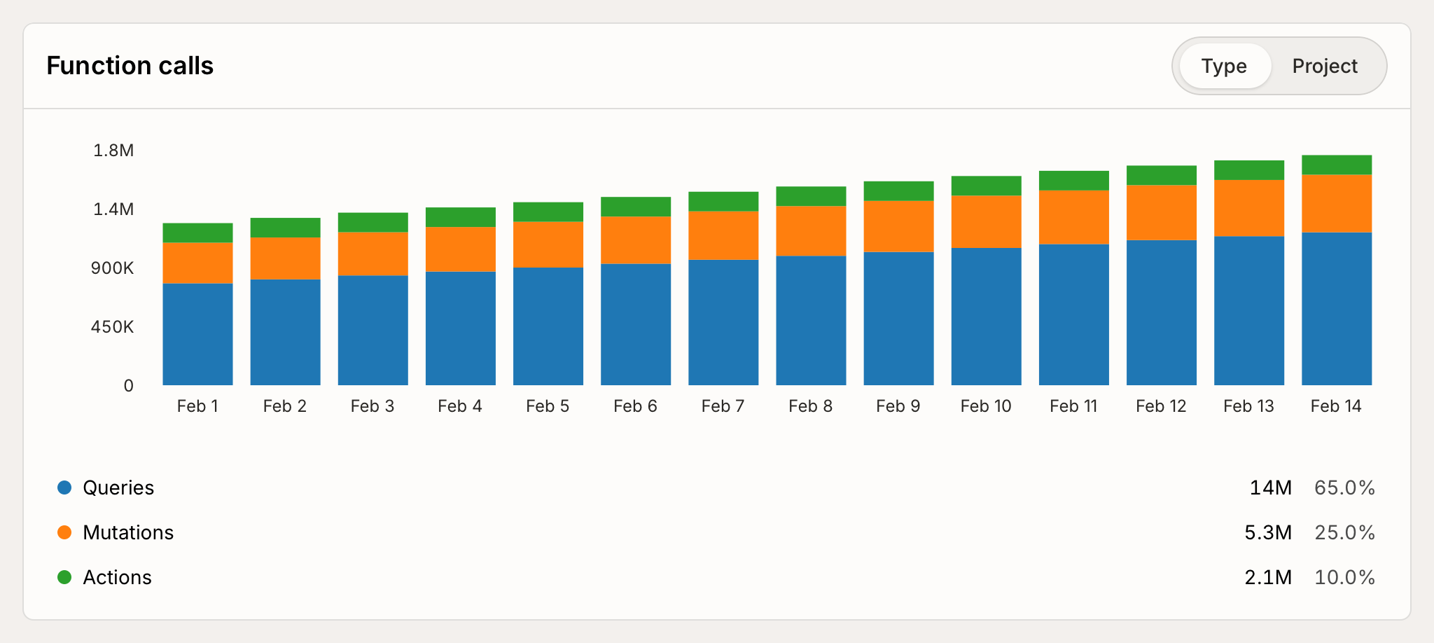 Team usage page graphs