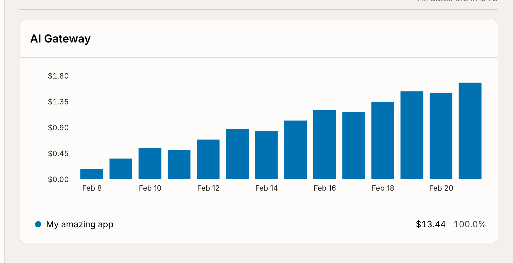 AI Gateway daily spend on the team usage page